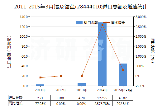 2011-2015年3月鐳及鐳鹽(28444010)進口總額及增速統(tǒng)計